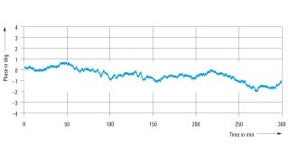 经过同步的相位稳定性