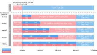 使用 r&s®clgd 灵活分配 docsis 3.1 和 fdx 频谱