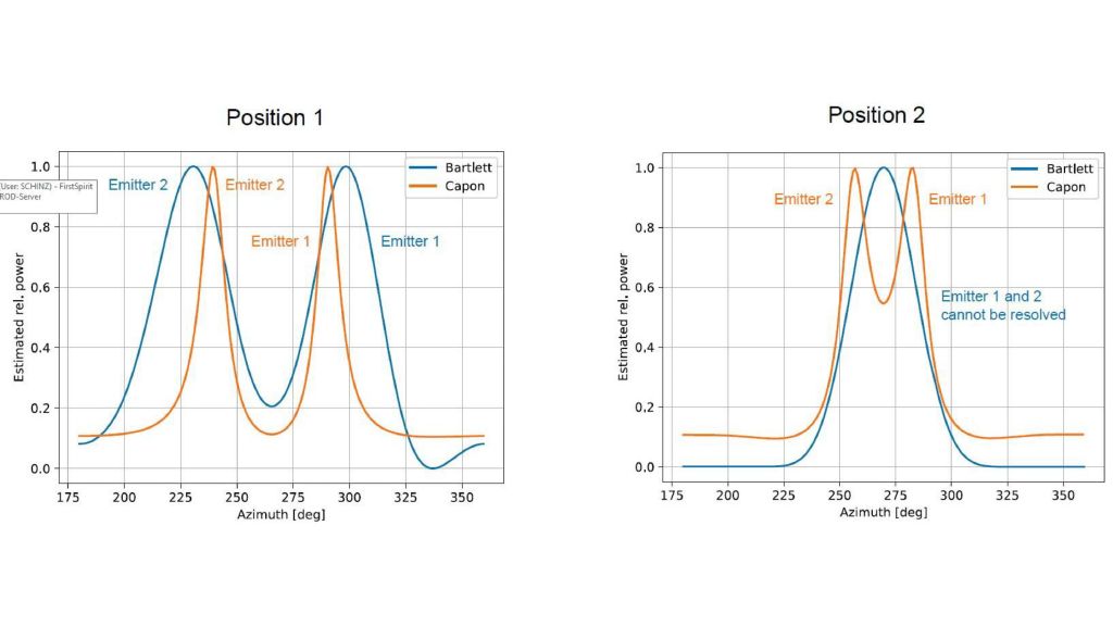Fig. 5: DF results at different positions