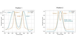 Fig. 5: DF results at different positions