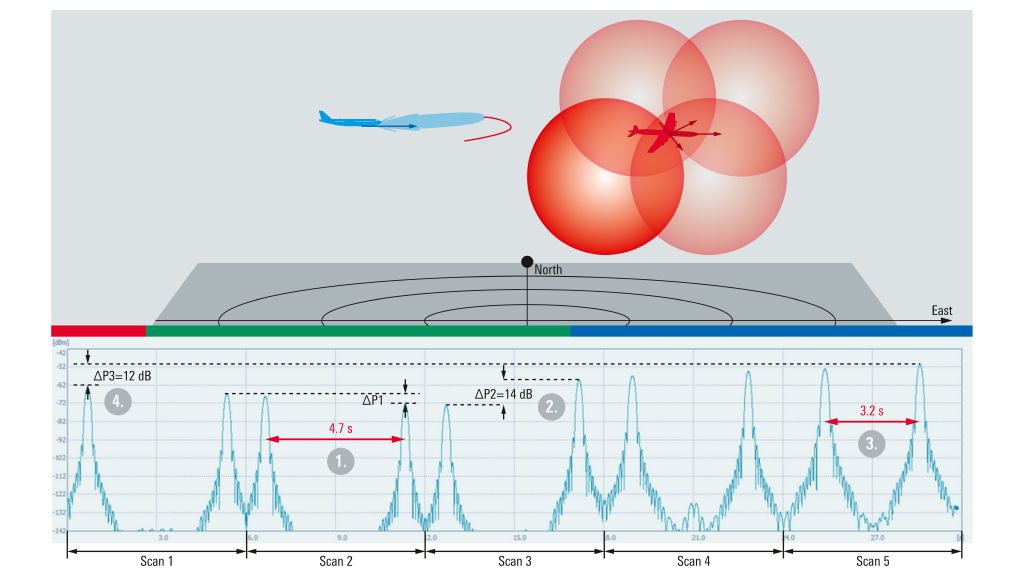 红色飞机中接收机的选定天线输出的射频功率电平预览 红色飞机中接收机的选定天线输出的射频功率电平预览