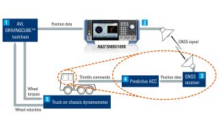 预测性自适应巡航控制 (ACC) 测试装置