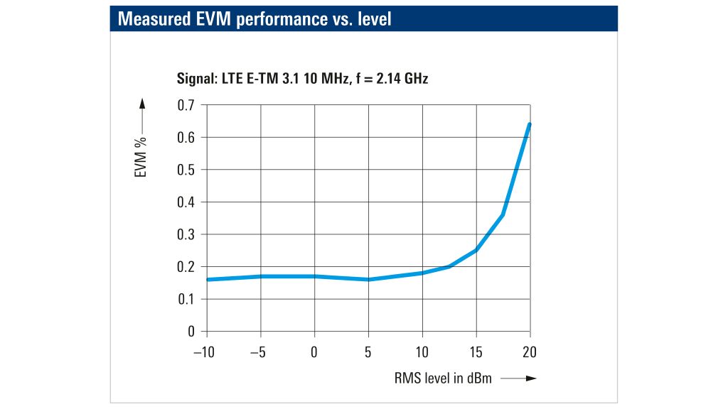 EVM 性能测量值与电平