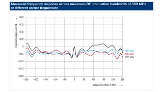 频率响应测量值