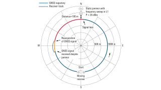 已定位 GPS 干扰器对移动接收机的影响