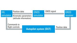 硬件在环 (HiL) 测试装置