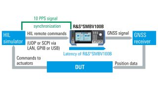 集成到 HiL 测试装置的 SMBV100B