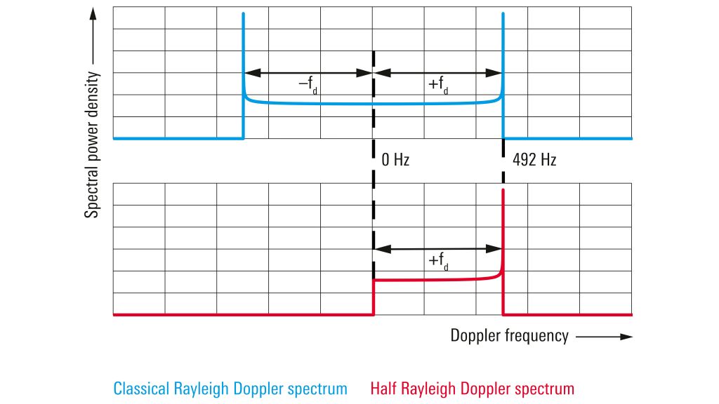 标准化瑞利多普勒频谱 标准化瑞利多普勒频谱
