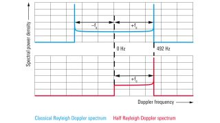 标准化瑞利多普勒频谱