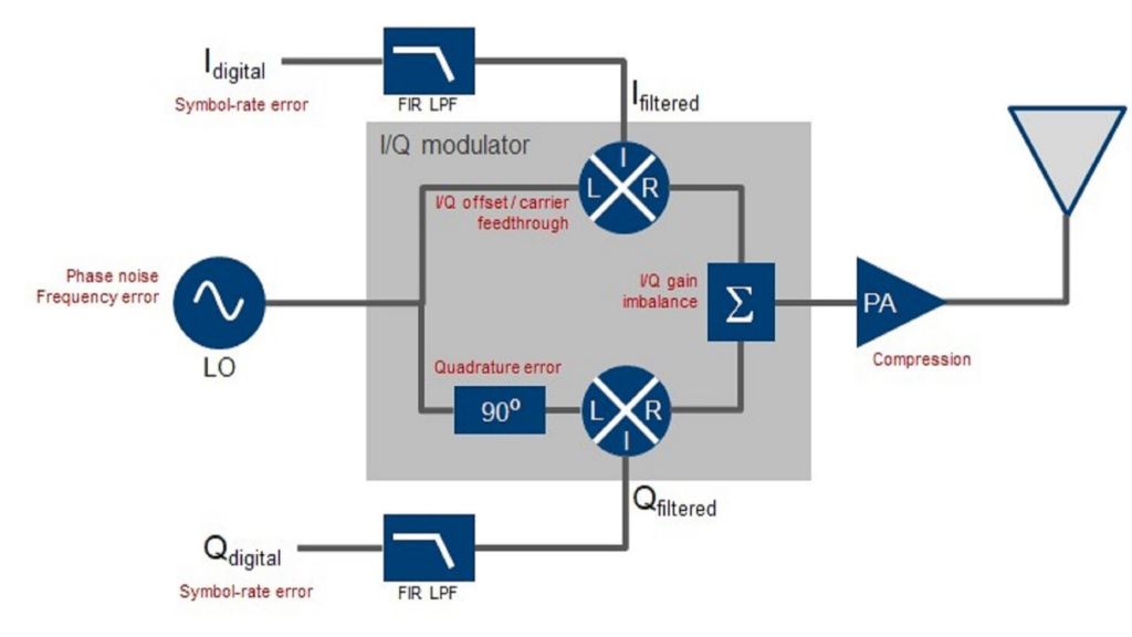 ApplNote - Receiver testing: Noise, interferers and channel simulation ApplNote - Receiver testing: Noise, interferers and channel simulation