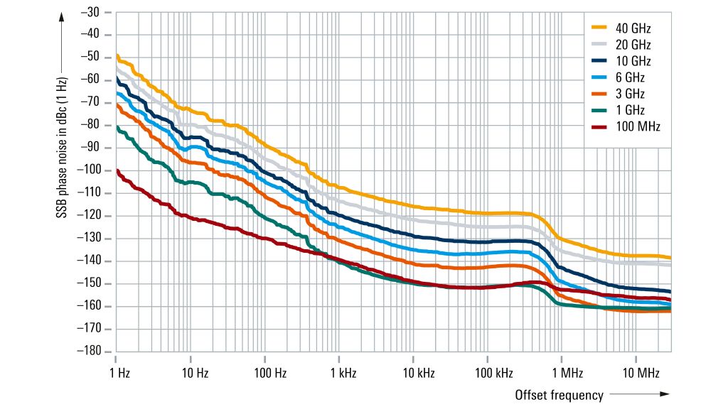 配备 R&S®SMW-B711 时测量的 SSB 相位噪声性能