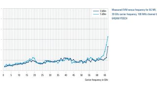 100 MHz 5G NR 信号的 EVM 测量值与载波频率 100 MHz 5G NR 信号的 EVM 测量值与载波频率