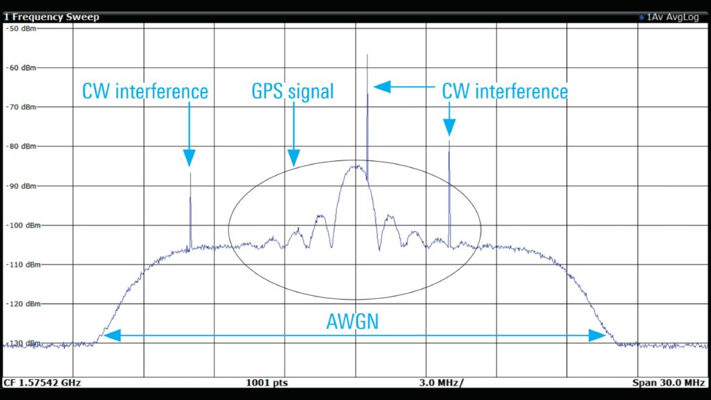 加性高斯白噪声和三个连续波干扰信号环境中的 GPS L1 C/A 信号频谱