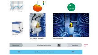 测试工具适用于从研发到型式批准的各个阶段