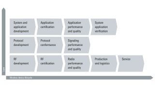 适用于无线设备的通用测试平台