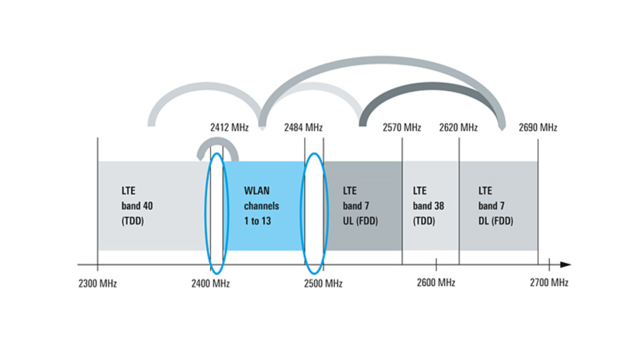 WLAN 和 LTE 之间的可能干扰