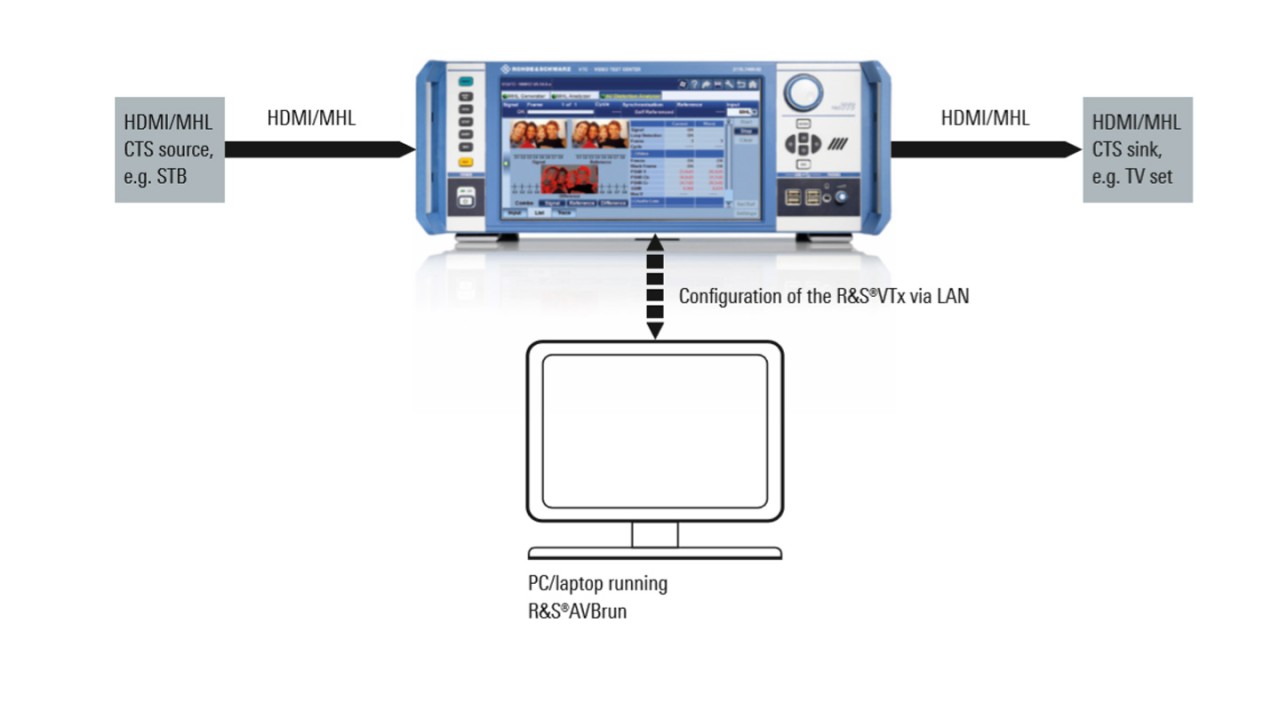 带 R&S®AVBrun 测试套件软件的 R&S®VTC 可实现自动化的源端和接收端测试 带 R&S®AVBrun 测试套件软件的 R&S®VTC 可实现自动化的源端和接收端测试