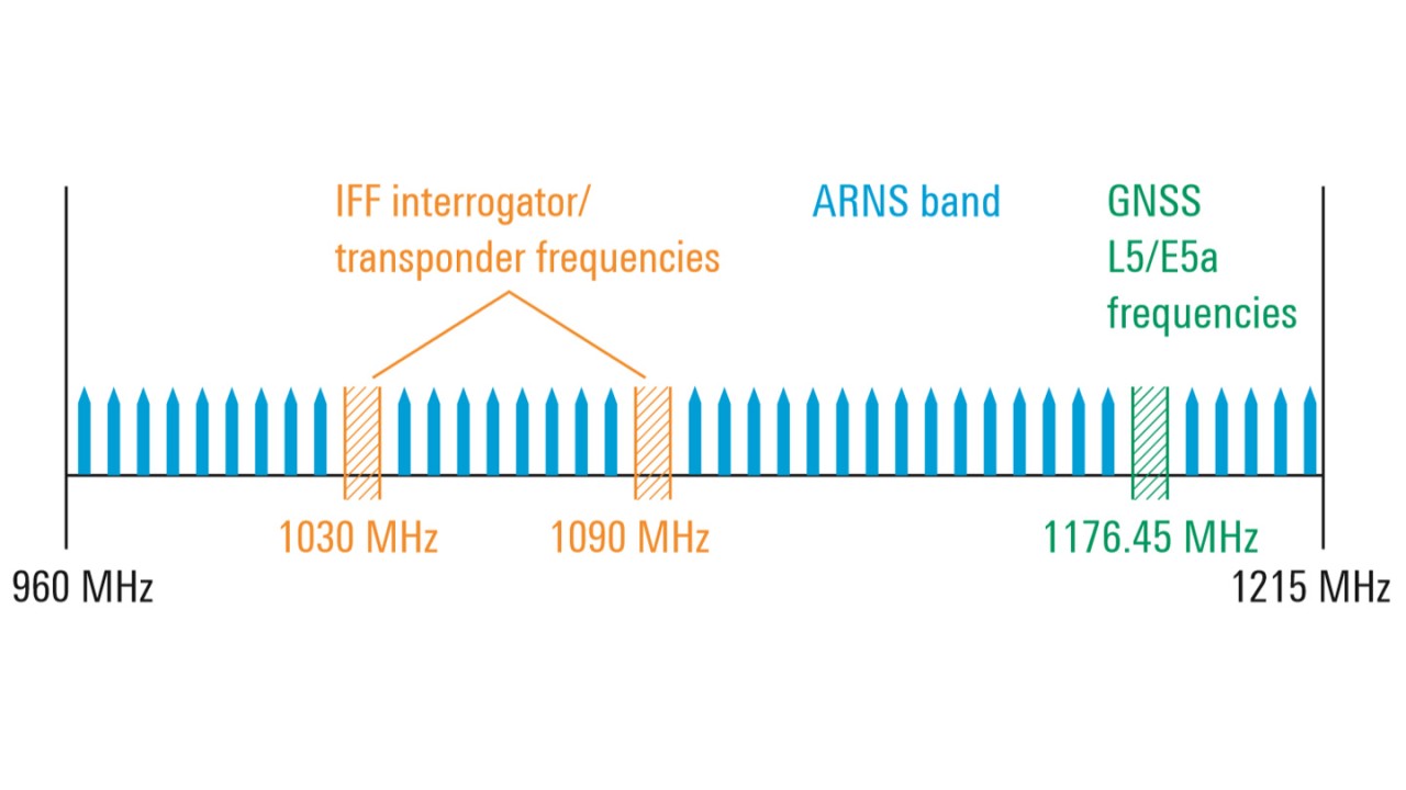 航空无线电导航服务 (ARNS) 频段