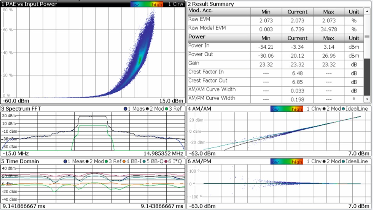 R&S®FSW-K18 选件：在一次测量中实现充分的放大器特性测量。
