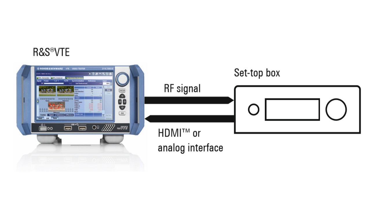 A/V quality testing of a set-top box