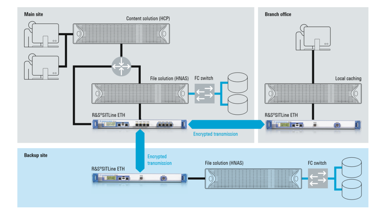 File and content solution for three sites, secured by the SITLine ETH