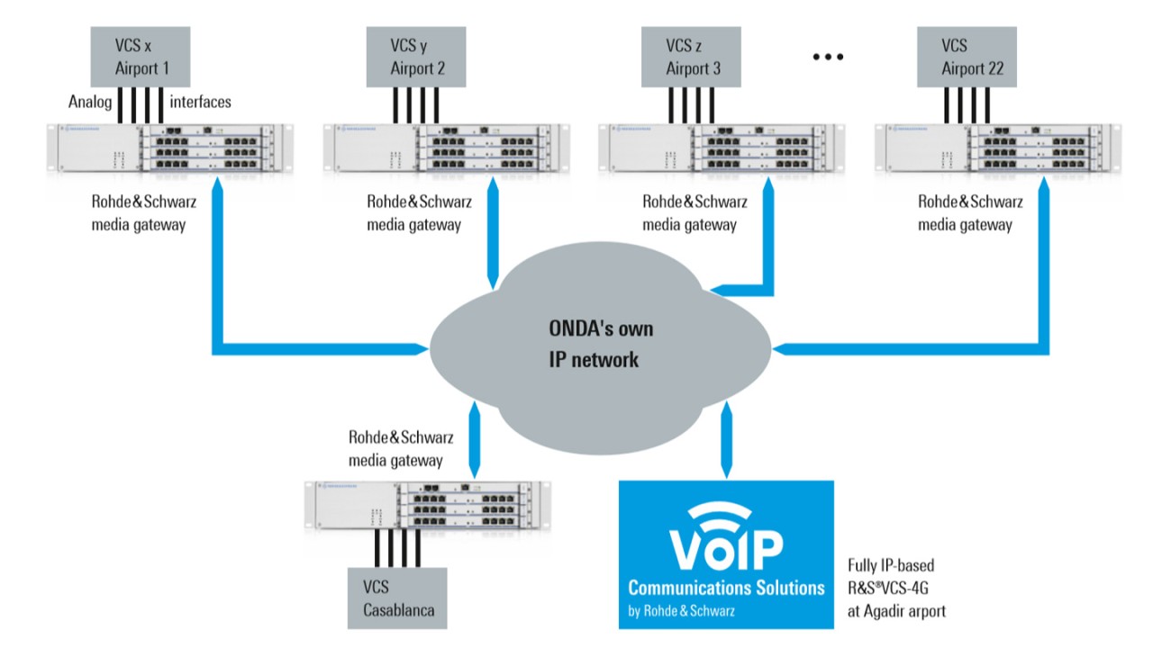 在从模拟/TDM 到 VoIP 的过渡过程中部署 R&S®VCS-4G