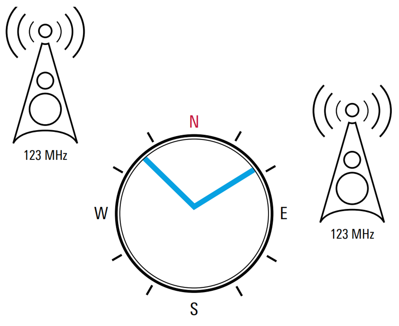 Co-channel interference of two transmitters