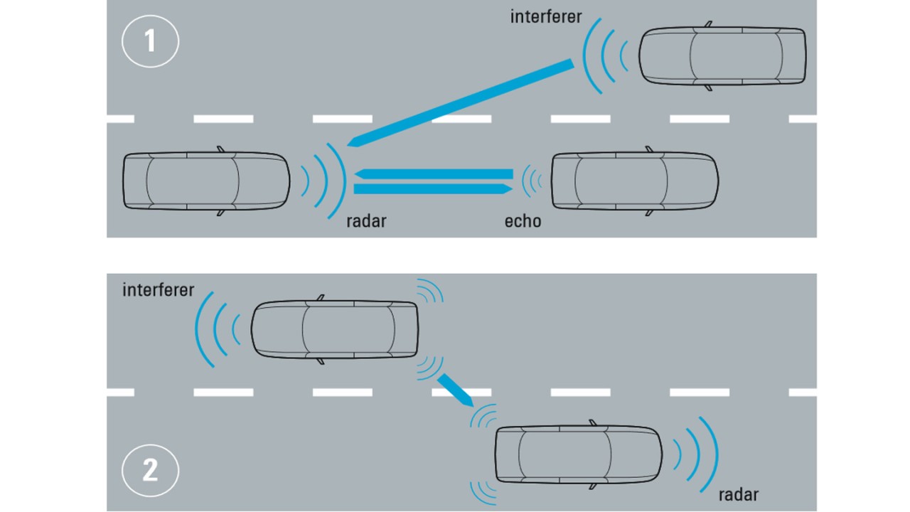 汽车电子雷达相互干扰的两种情况