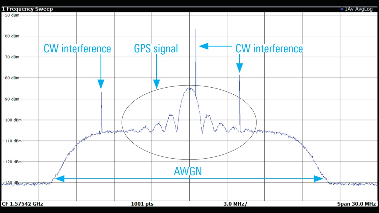 加性高斯白噪声和三个连续波干扰信号环境中的 GPS L1 C/A 信号频谱