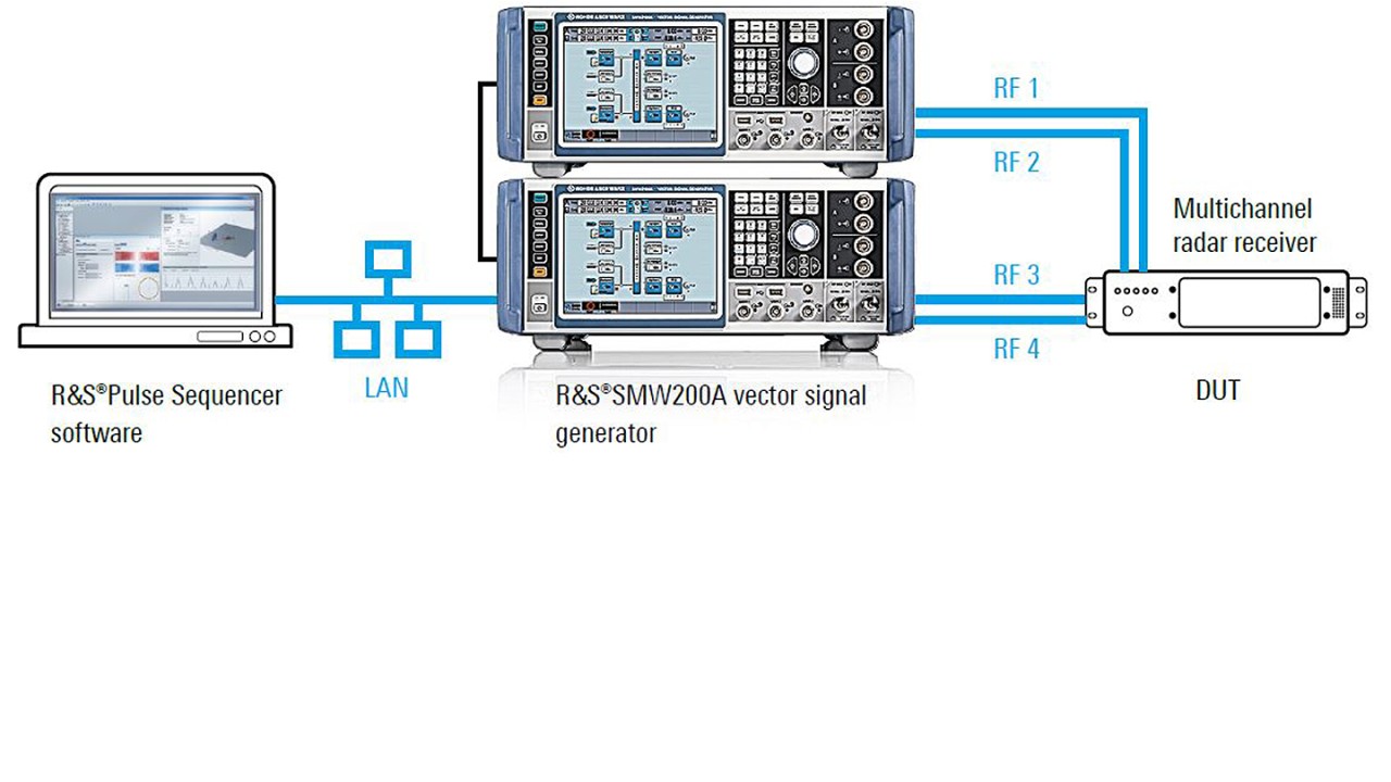 图 2：使用四通道测试装置模拟到达角 (AoA)。此装置包含两个耦合的双路径 R&S®SMW200A 矢量信号发生器，适用于模拟发射机的到达角 (AoA)。R&S®Pulse Sequencer 脉冲序列生成软件自动计算各个射频端口之间的相对延迟、相对相位或相对幅度值。