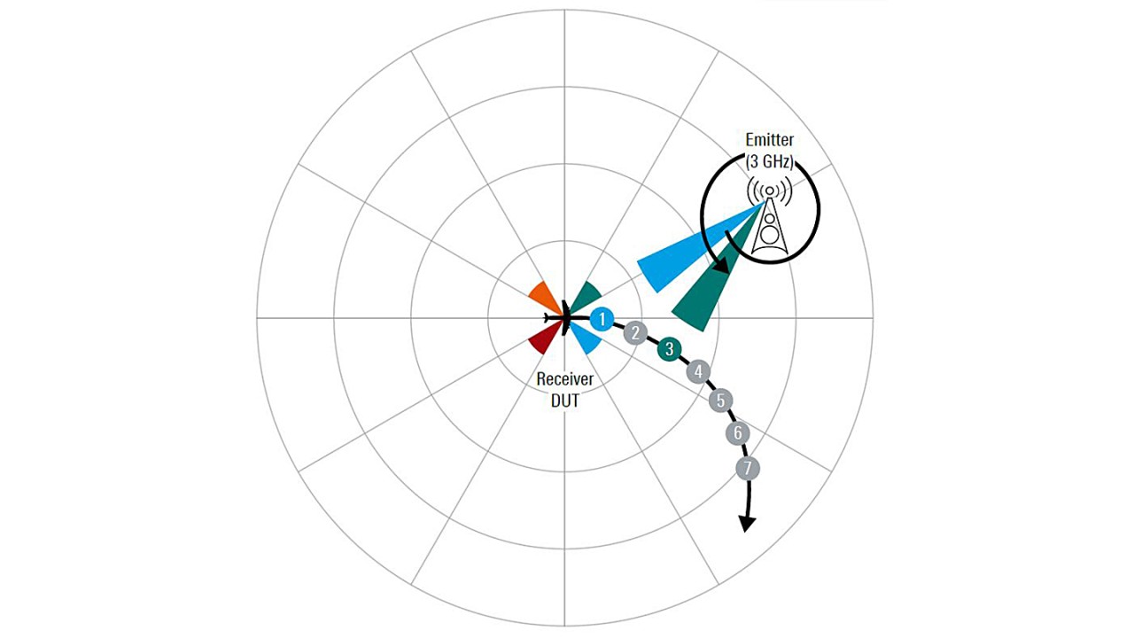图 3：RWR 测试场景示例。场景地图显示飞机轨迹和雷达扫描检测到飞机的位置。