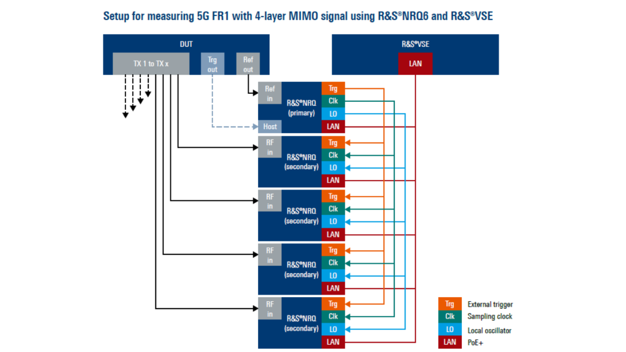 用于使用 R&S®NRQ6 和 R&S®VSE 测量 4 层 5G FR1 MIMO 信号的装置 用于使用 R&S®NRQ6 和 R&S®VSE 测量 4 层 5G FR1 MIMO 信号的装置