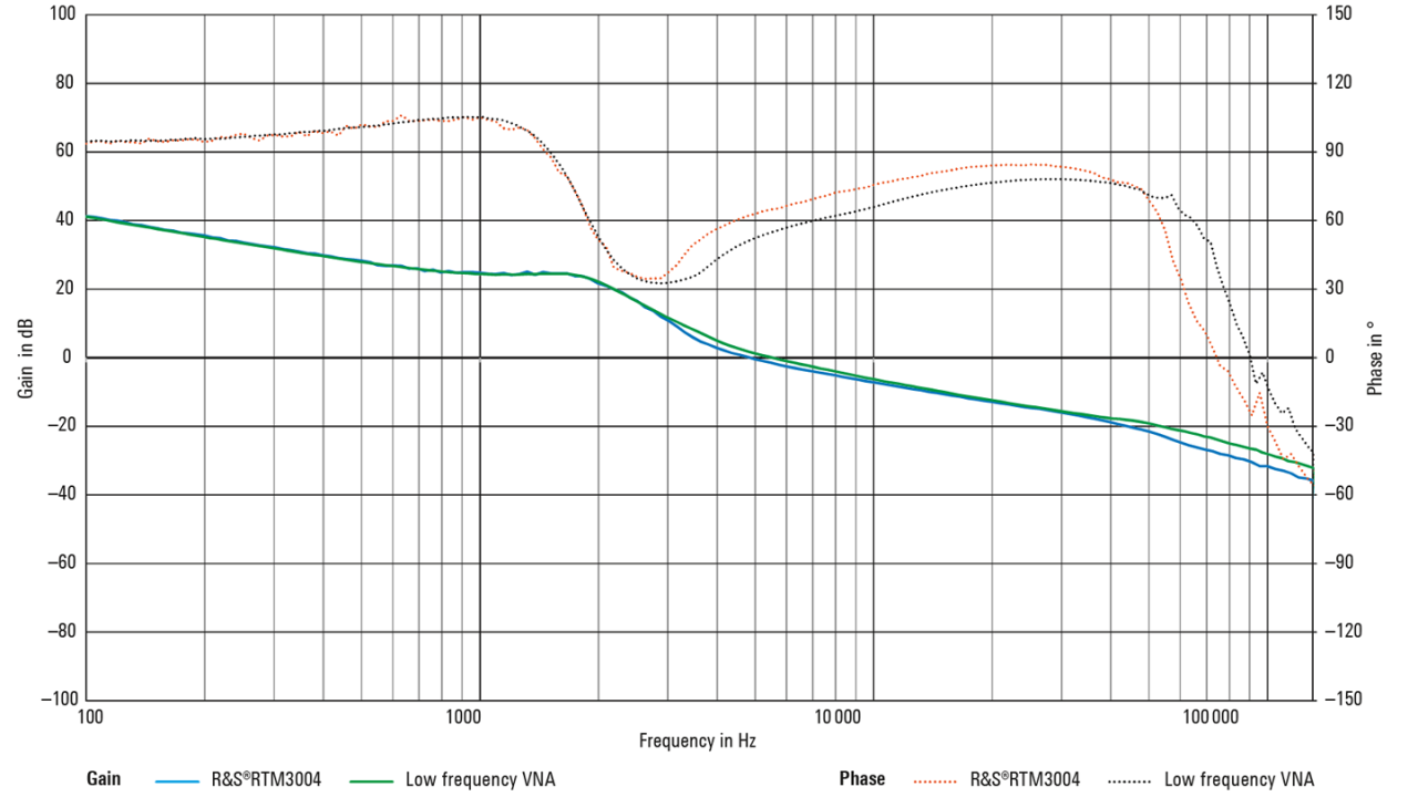 对比 RTM3004 和低频 VNA