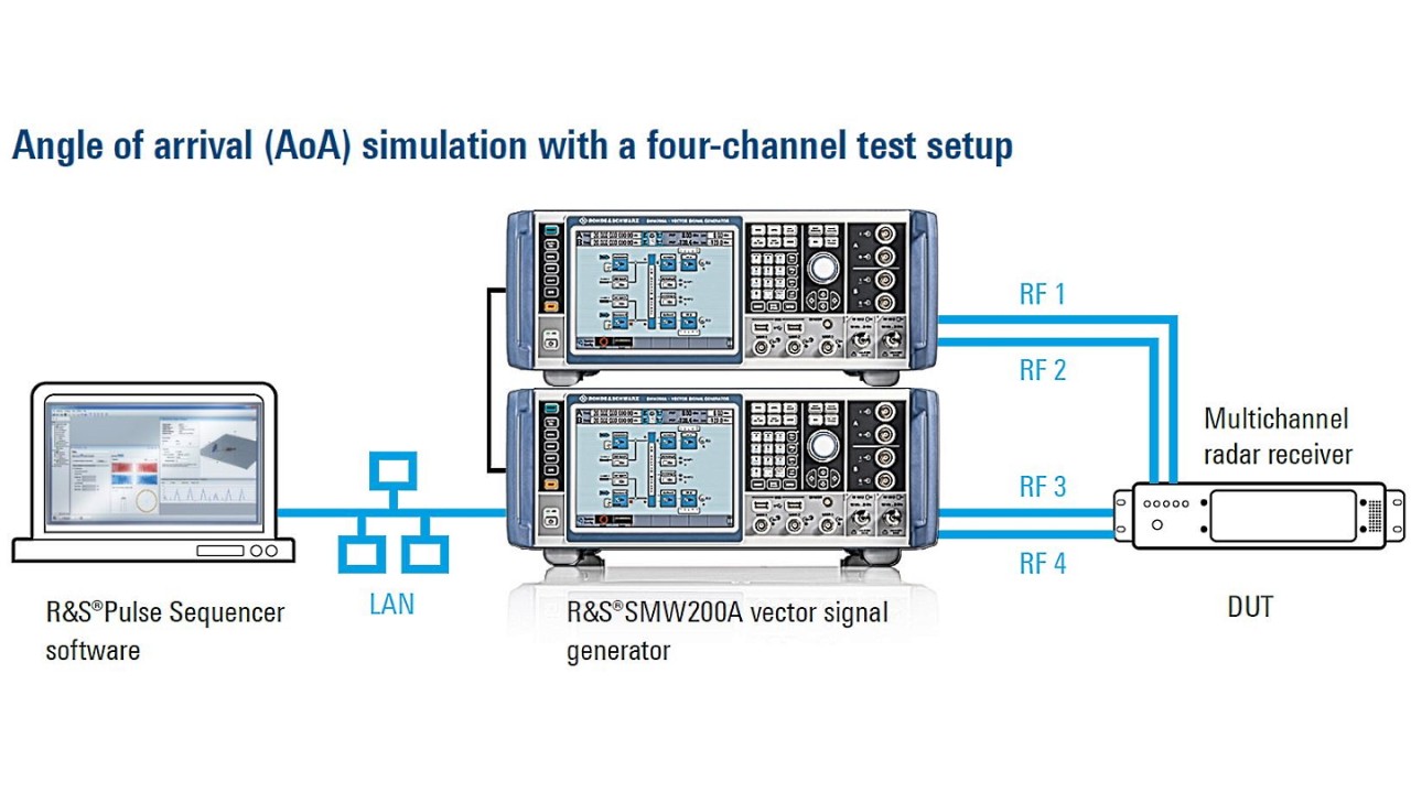 This setup is suitable for simulating the angles of arrival (AoA) of multiple emitters, using two coupled dual-path R&S®SMW200A vector signal generators.