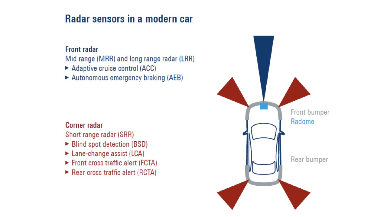 Radar sensors in a modern car