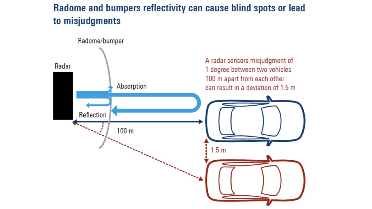 Radome and bumpers reflectivity can cause blind spots or lead to misjudgments