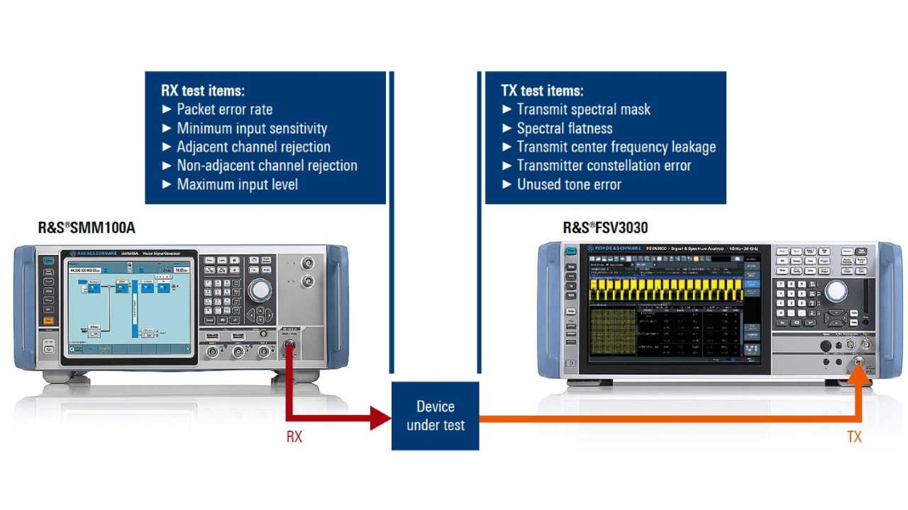 Typical test setup for IEEE 802.11be device testing with R&S®SMM100A vector signal generator and R&S®FSV3030 signal and spectrum analyzer.