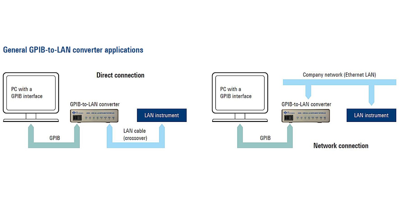 General GPIB-to-LAN converter applications