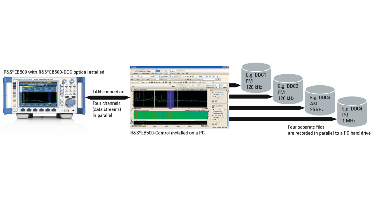 EB500 连接至远程控制电脑以执行多通道数据存储