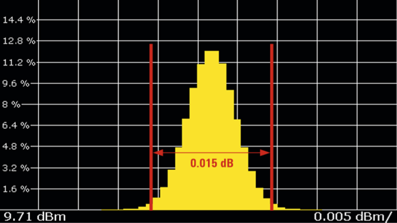 窄脉冲的电平可重复性测量值