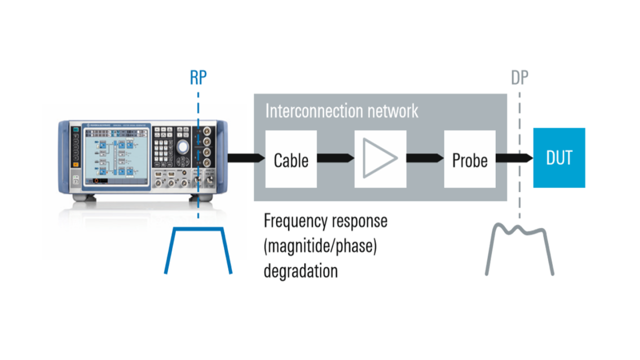 互连网络对频率响应的影响。