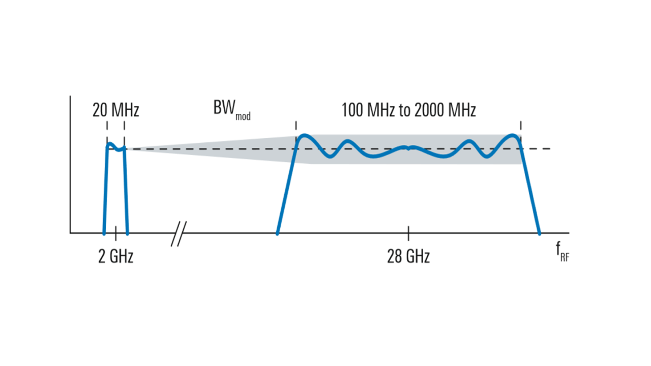 频率响应持续降低，f（fRF、BWmod）。