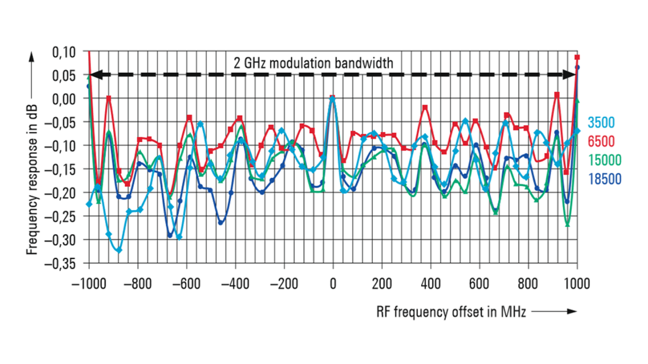 R&S®SMW200A 频率响应平坦度（测量值）。