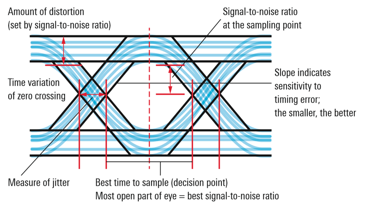 眼图解读（来源：http://www.testandmeasurementtips. com/basics-eye-diagrams）。