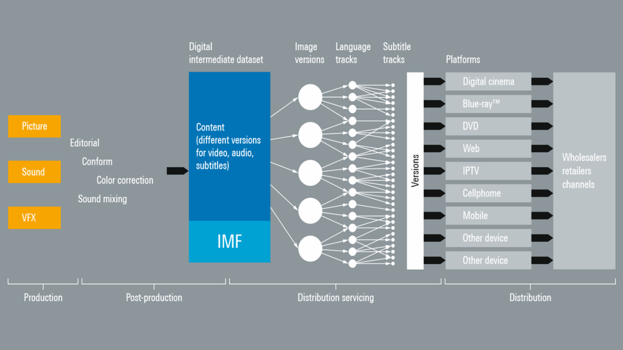 IMF 结构