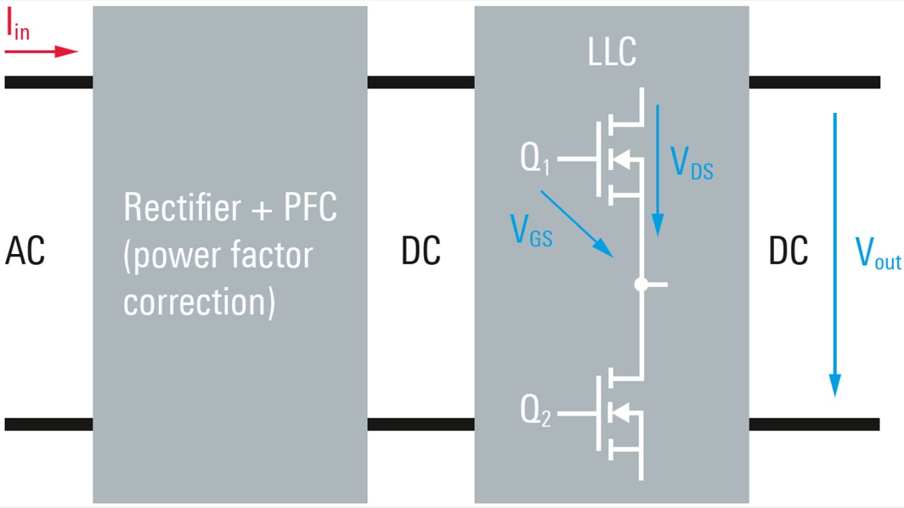 LLC 谐振变换器包括 PFC 架构和实际 LLC 变换器