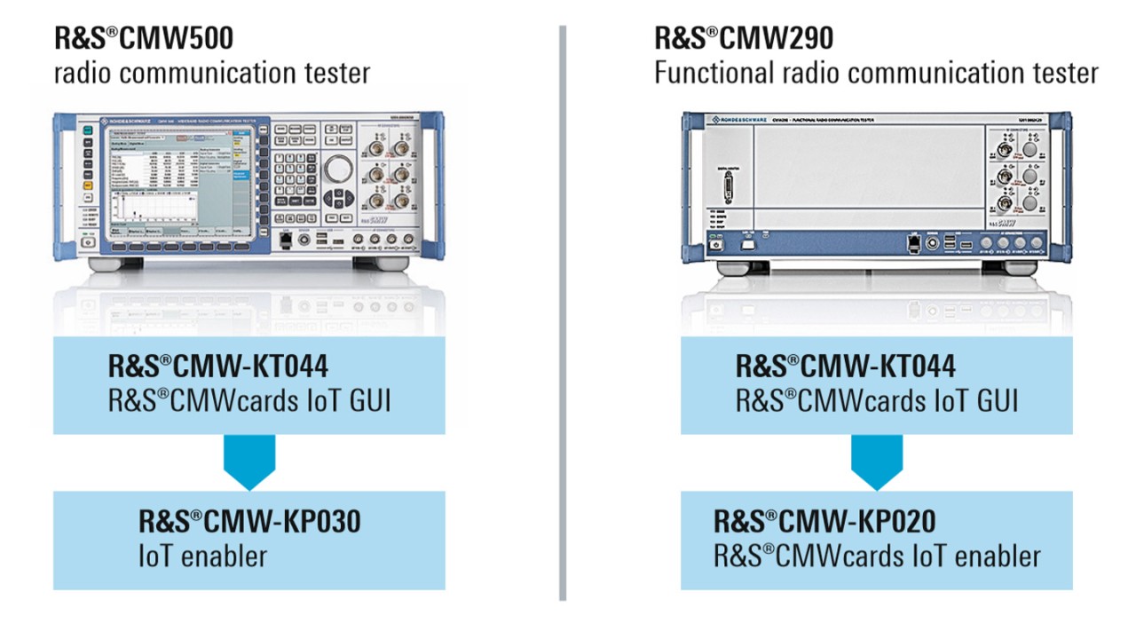带用于 C-IoT 的 R&S®CMWcards 相关选件的 R&S®CMW 平台