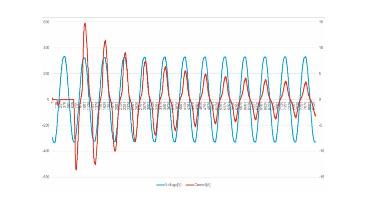 measurement-inrush-currents_ac_5216-2530-92_05.png