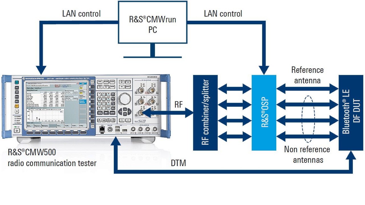 使用 R&S®CMW 和 R&S®CMWrun 的 Bluetooth® 5.1 测向物理层验证装置