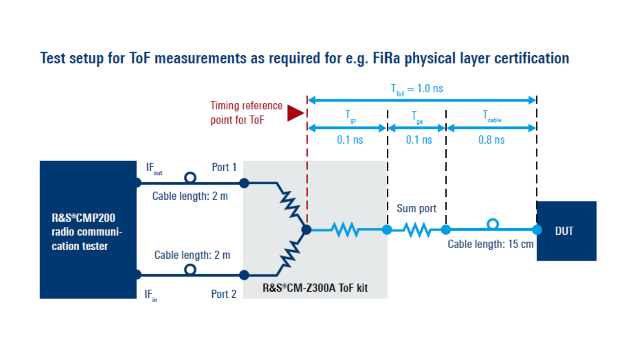 测试装置可用于 FiRa 物理层认证要求的 ToF 测量